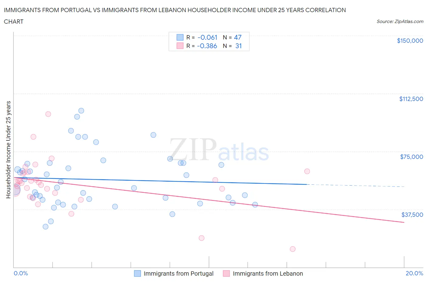 Immigrants from Portugal vs Immigrants from Lebanon Householder Income Under 25 years