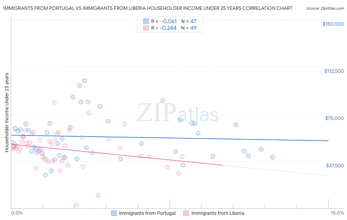 Immigrants from Portugal vs Immigrants from Liberia Householder Income Under 25 years
