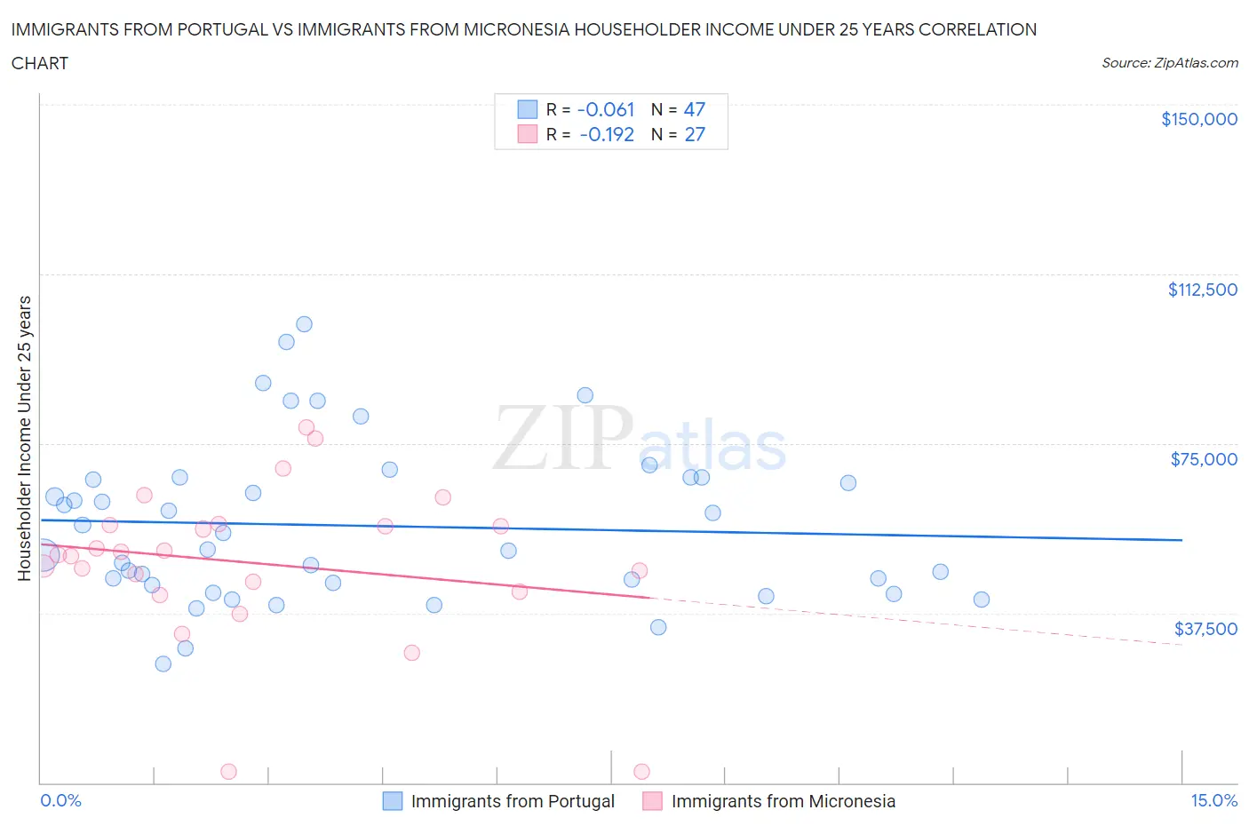 Immigrants from Portugal vs Immigrants from Micronesia Householder Income Under 25 years