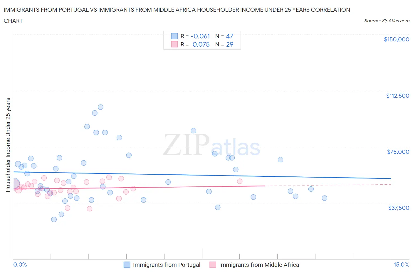 Immigrants from Portugal vs Immigrants from Middle Africa Householder Income Under 25 years