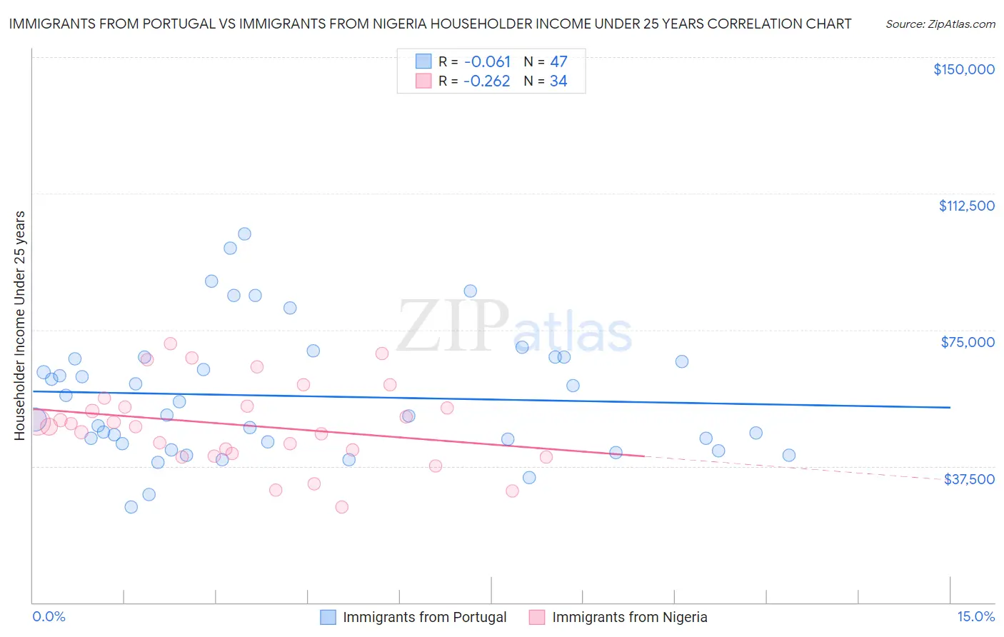 Immigrants from Portugal vs Immigrants from Nigeria Householder Income Under 25 years