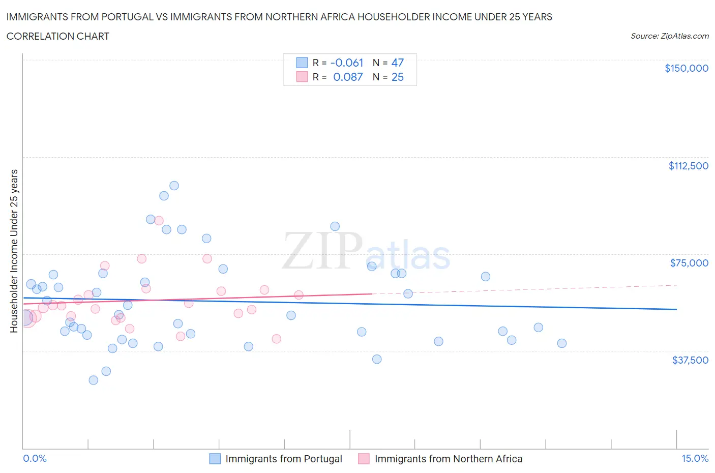 Immigrants from Portugal vs Immigrants from Northern Africa Householder Income Under 25 years