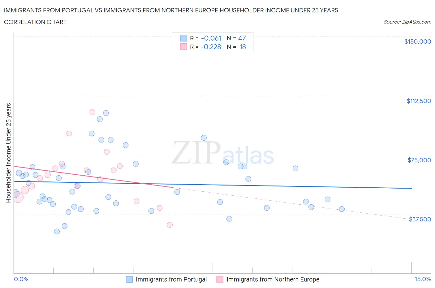 Immigrants from Portugal vs Immigrants from Northern Europe Householder Income Under 25 years