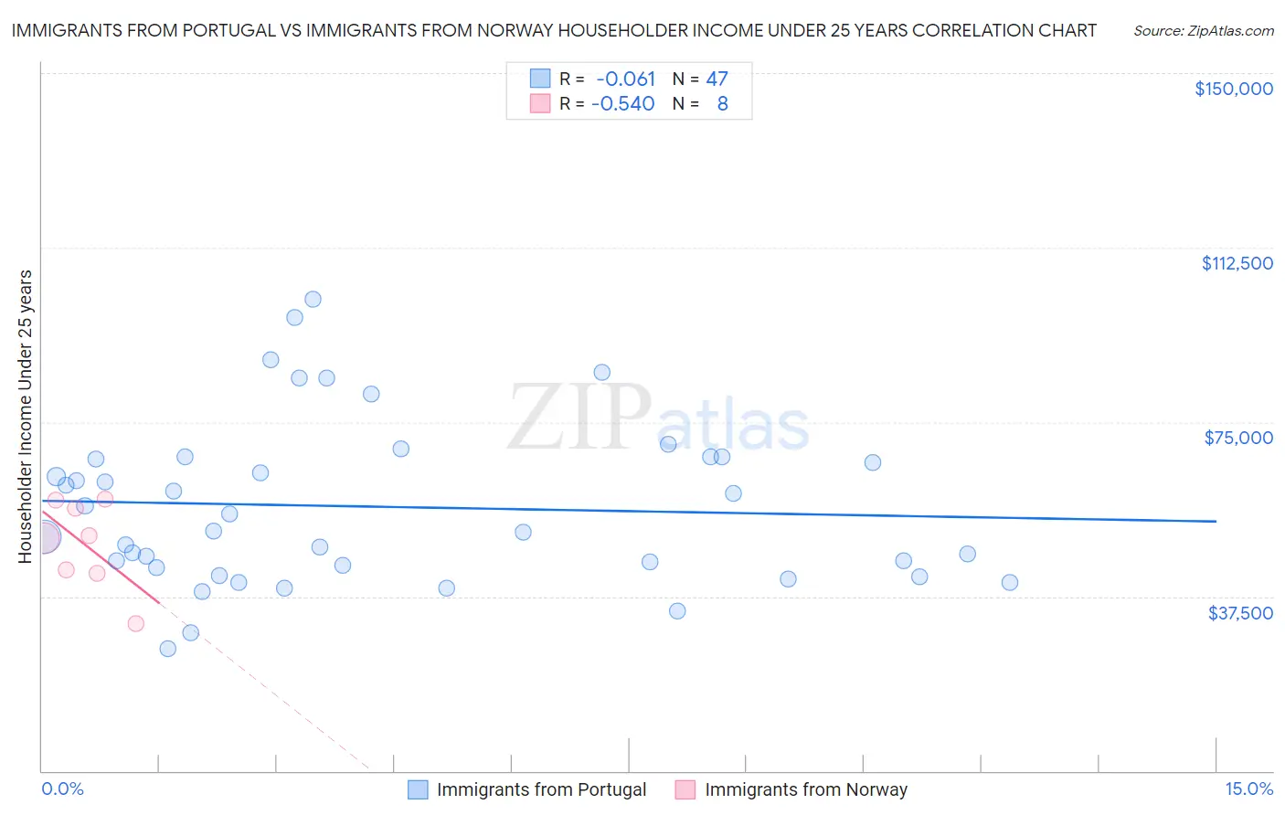 Immigrants from Portugal vs Immigrants from Norway Householder Income Under 25 years