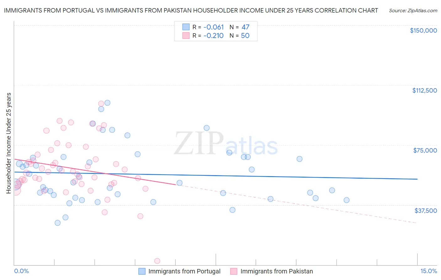 Immigrants from Portugal vs Immigrants from Pakistan Householder Income Under 25 years