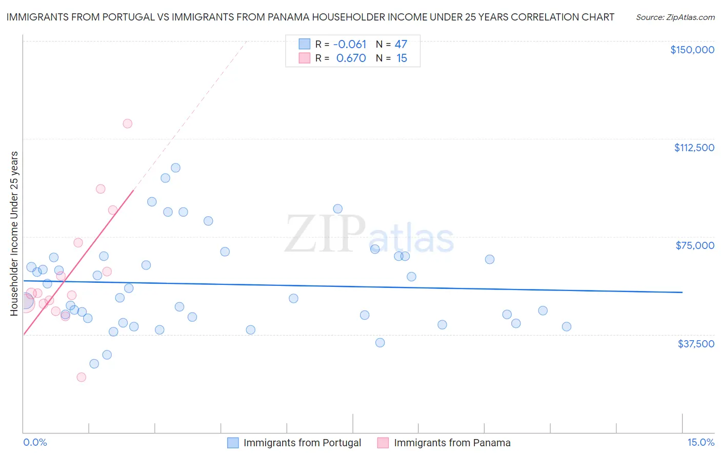 Immigrants from Portugal vs Immigrants from Panama Householder Income Under 25 years