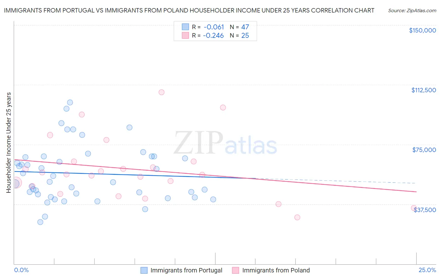 Immigrants from Portugal vs Immigrants from Poland Householder Income Under 25 years