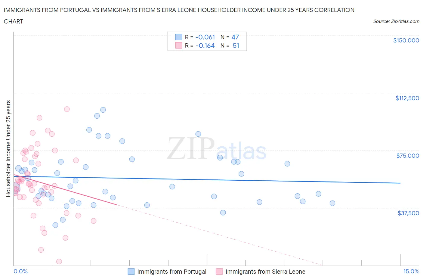 Immigrants from Portugal vs Immigrants from Sierra Leone Householder Income Under 25 years