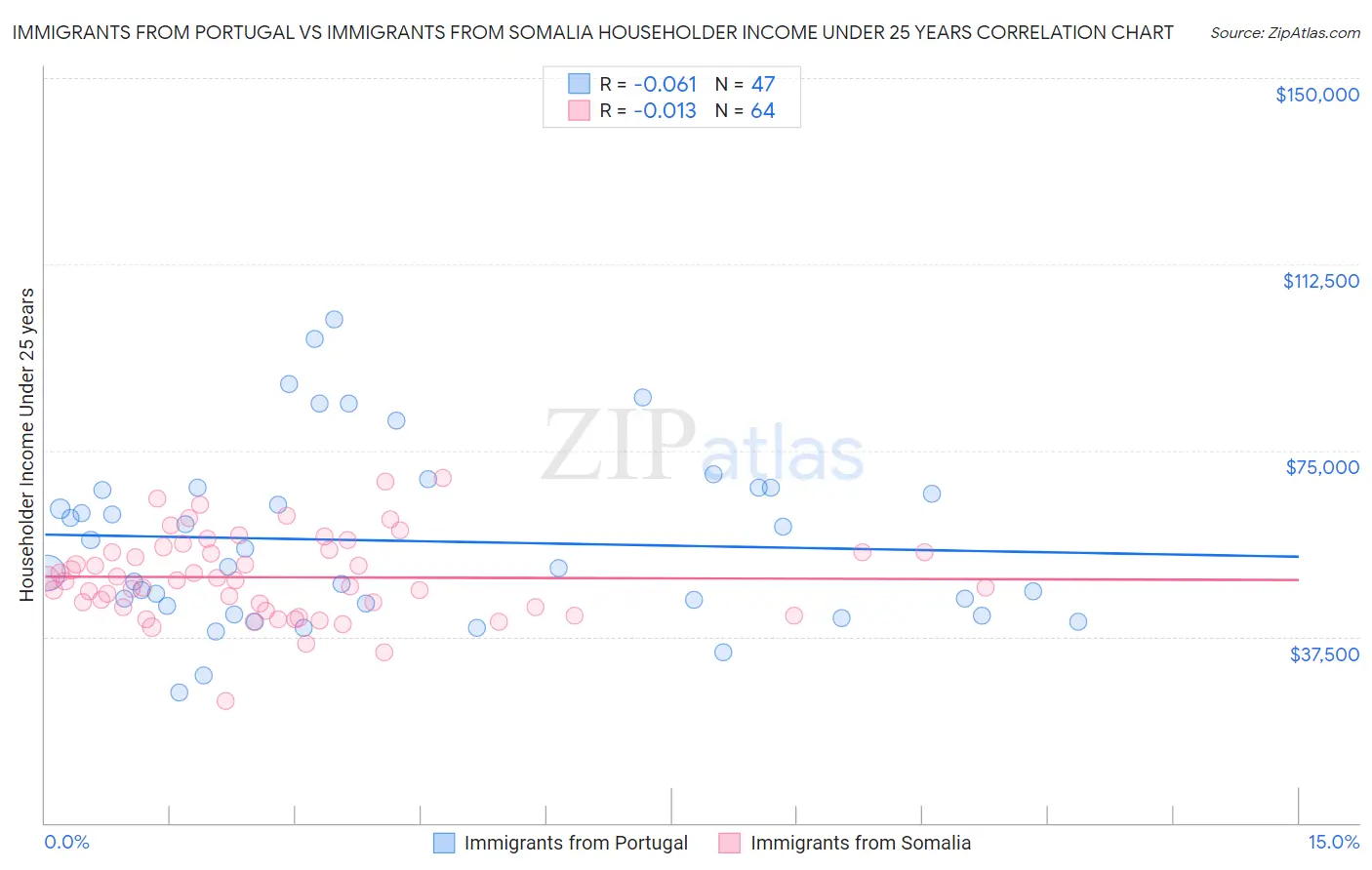 Immigrants from Portugal vs Immigrants from Somalia Householder Income Under 25 years