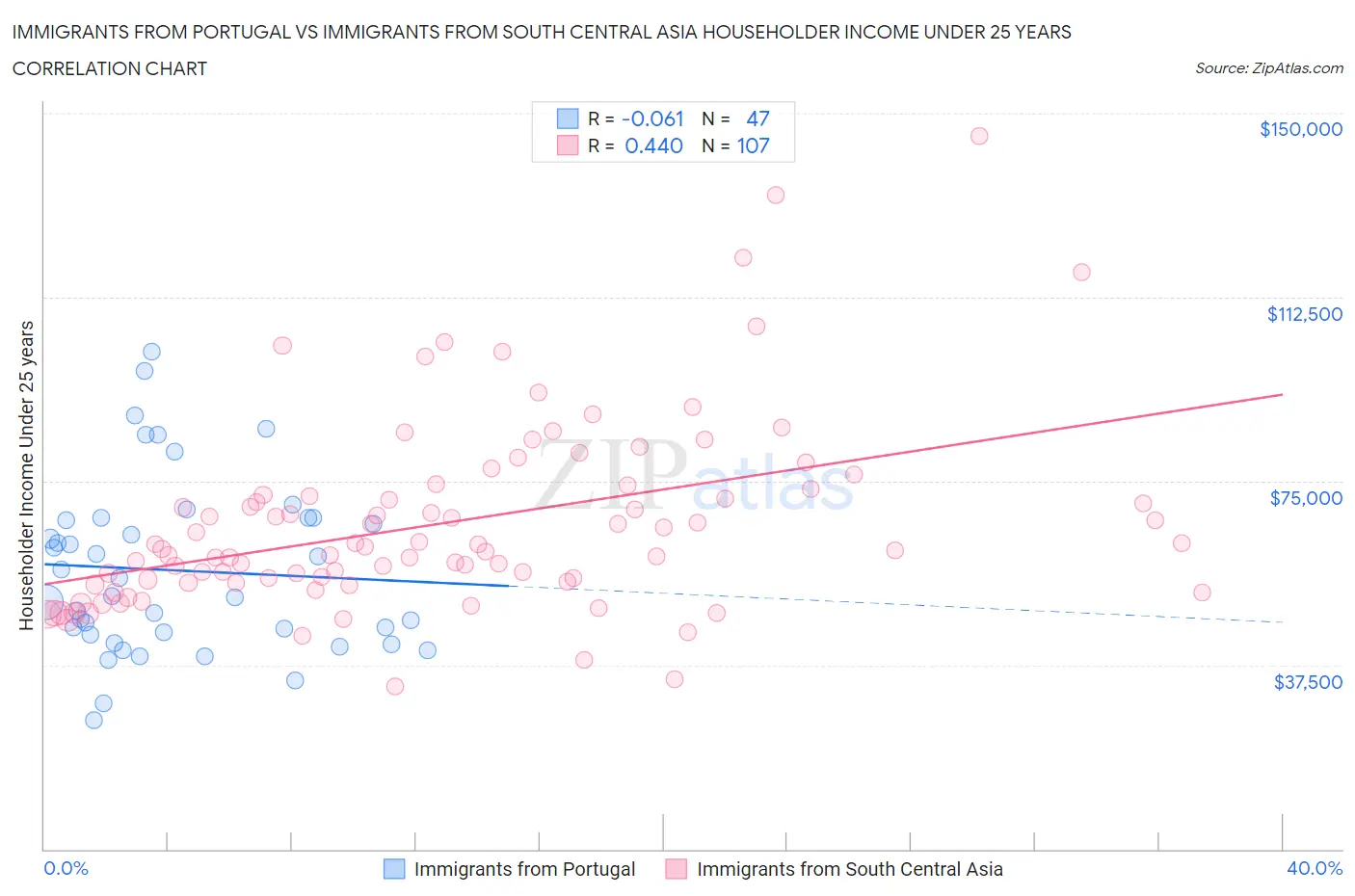 Immigrants from Portugal vs Immigrants from South Central Asia Householder Income Under 25 years