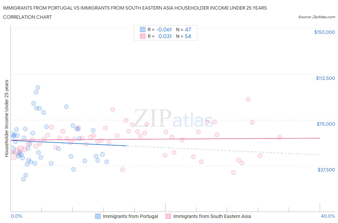 Immigrants from Portugal vs Immigrants from South Eastern Asia Householder Income Under 25 years