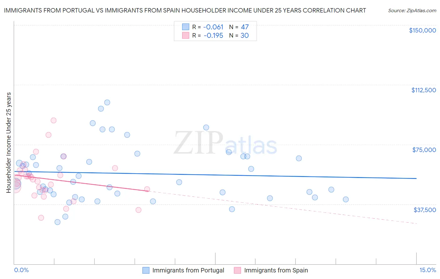 Immigrants from Portugal vs Immigrants from Spain Householder Income Under 25 years