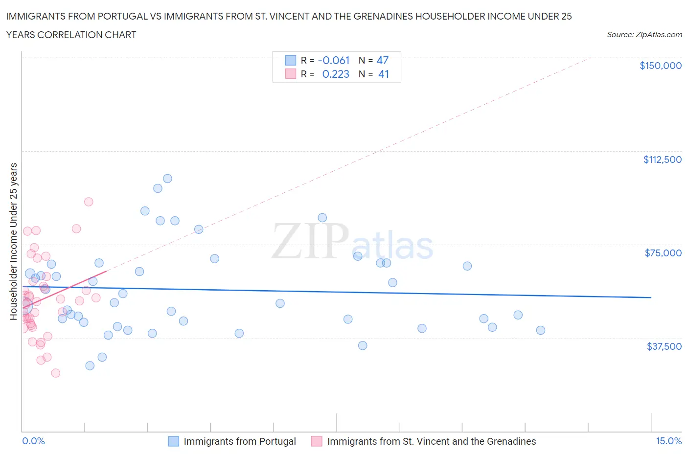 Immigrants from Portugal vs Immigrants from St. Vincent and the Grenadines Householder Income Under 25 years