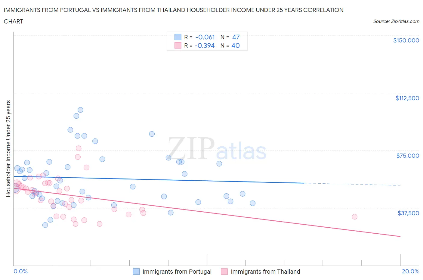 Immigrants from Portugal vs Immigrants from Thailand Householder Income Under 25 years