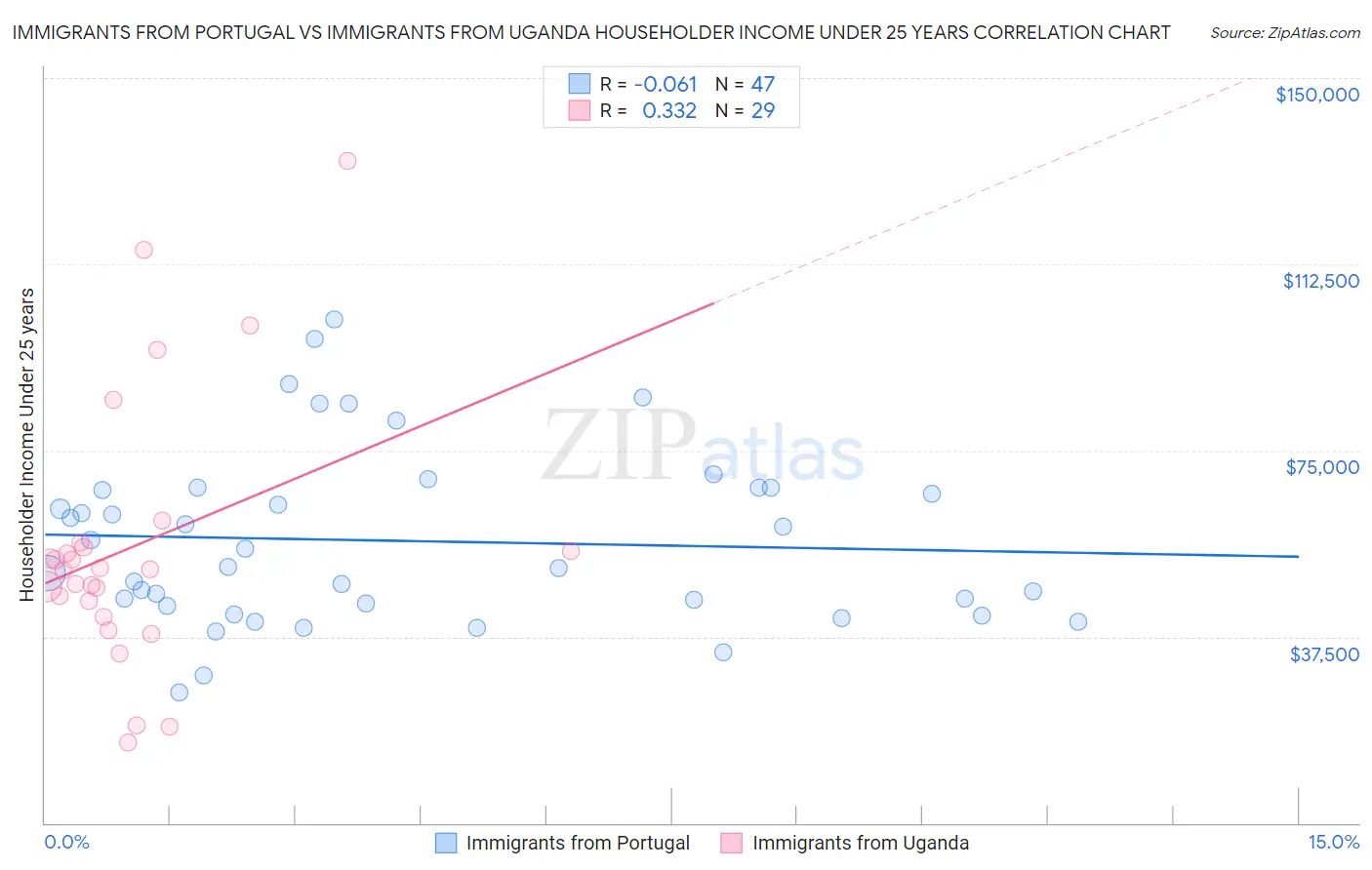 Immigrants from Portugal vs Immigrants from Uganda Householder Income Under 25 years