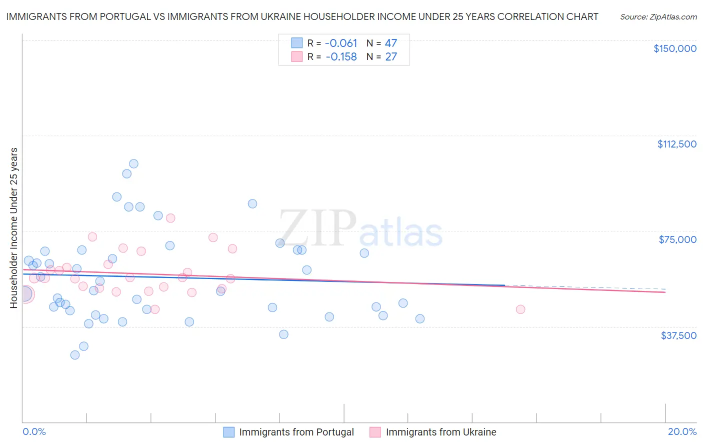 Immigrants from Portugal vs Immigrants from Ukraine Householder Income Under 25 years