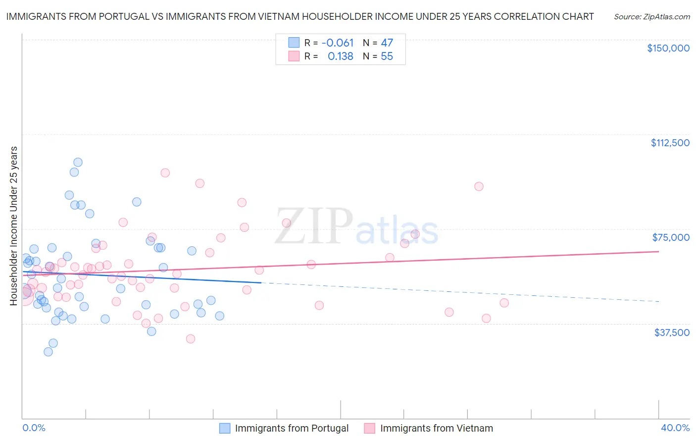 Immigrants from Portugal vs Immigrants from Vietnam Householder Income Under 25 years