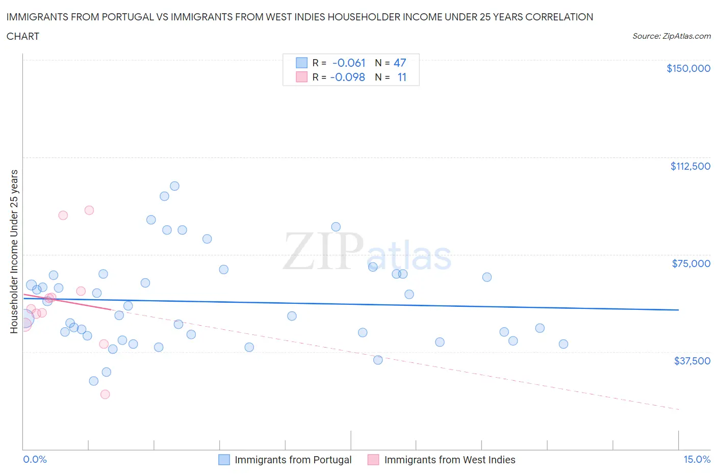 Immigrants from Portugal vs Immigrants from West Indies Householder Income Under 25 years