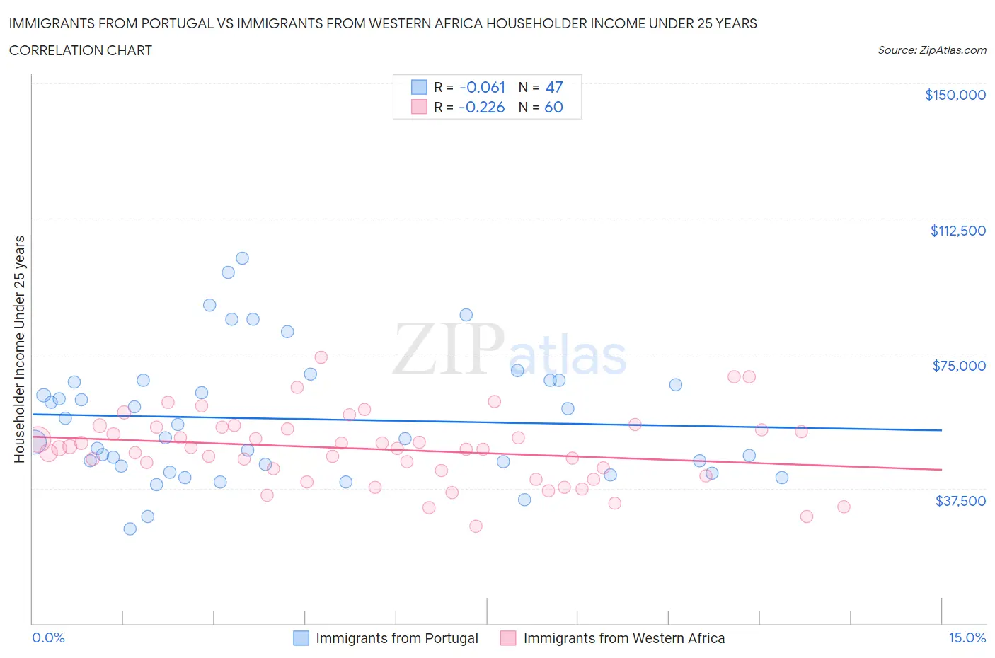 Immigrants from Portugal vs Immigrants from Western Africa Householder Income Under 25 years