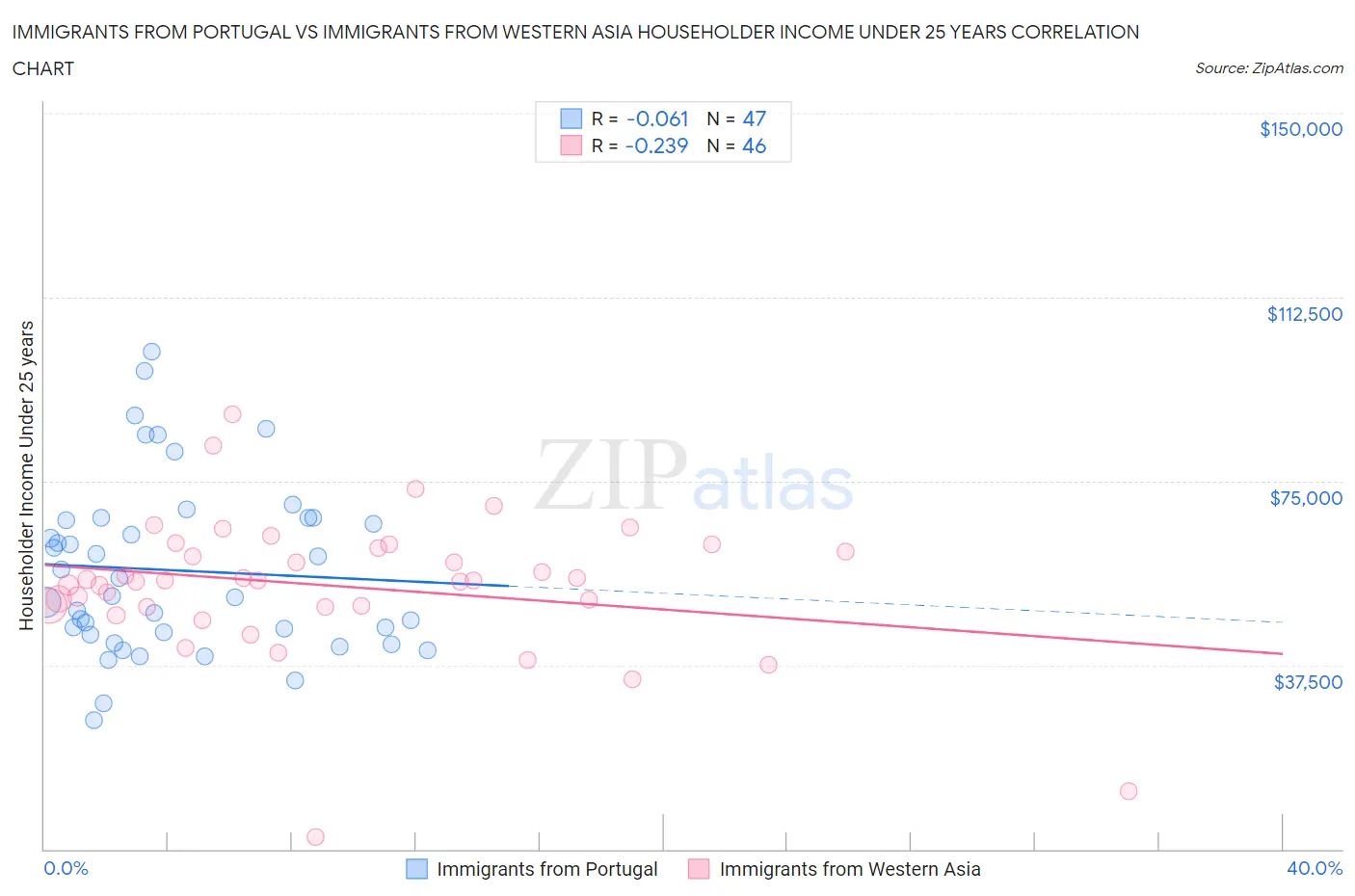 Immigrants from Portugal vs Immigrants from Western Asia Householder Income Under 25 years