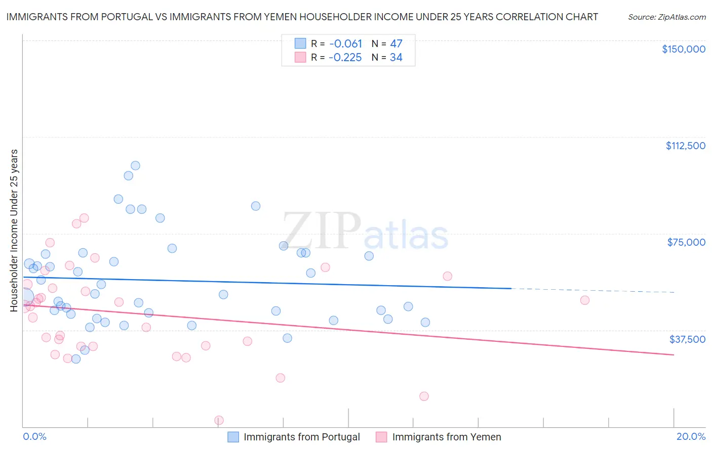 Immigrants from Portugal vs Immigrants from Yemen Householder Income Under 25 years