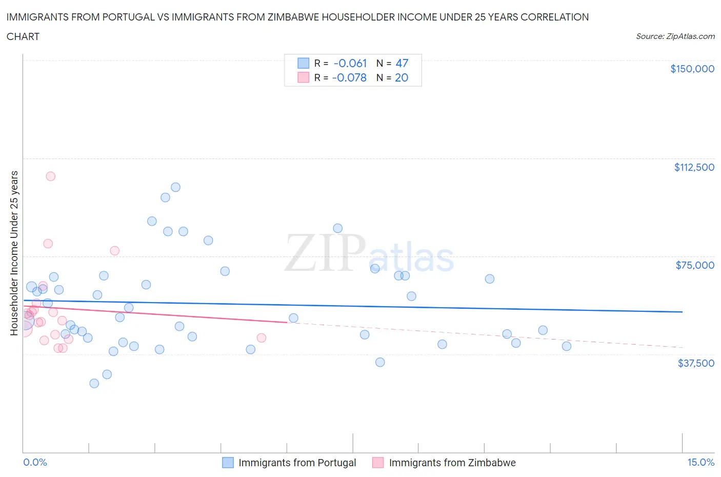 Immigrants from Portugal vs Immigrants from Zimbabwe Householder Income Under 25 years
