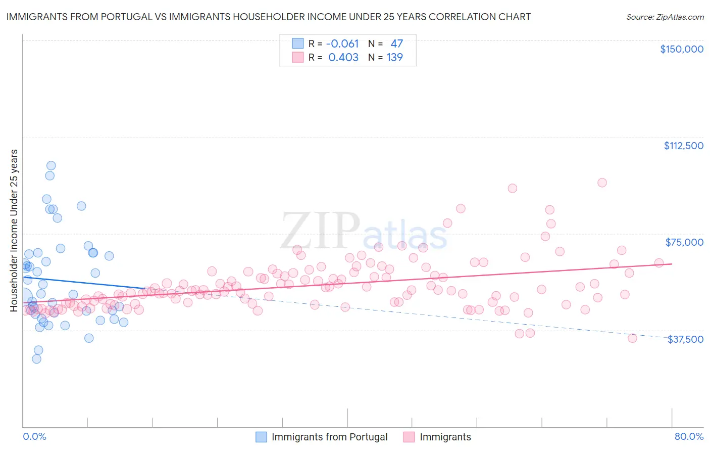 Immigrants from Portugal vs Immigrants Householder Income Under 25 years