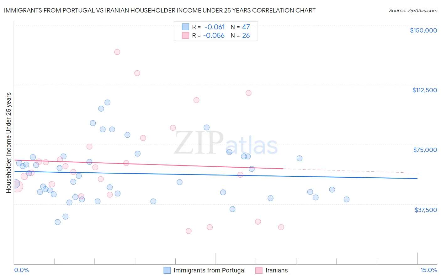 Immigrants from Portugal vs Iranian Householder Income Under 25 years