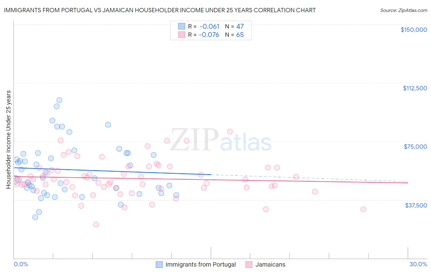 Immigrants from Portugal vs Jamaican Householder Income Under 25 years