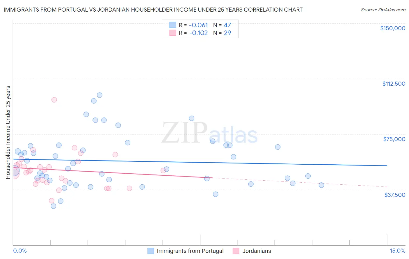 Immigrants from Portugal vs Jordanian Householder Income Under 25 years