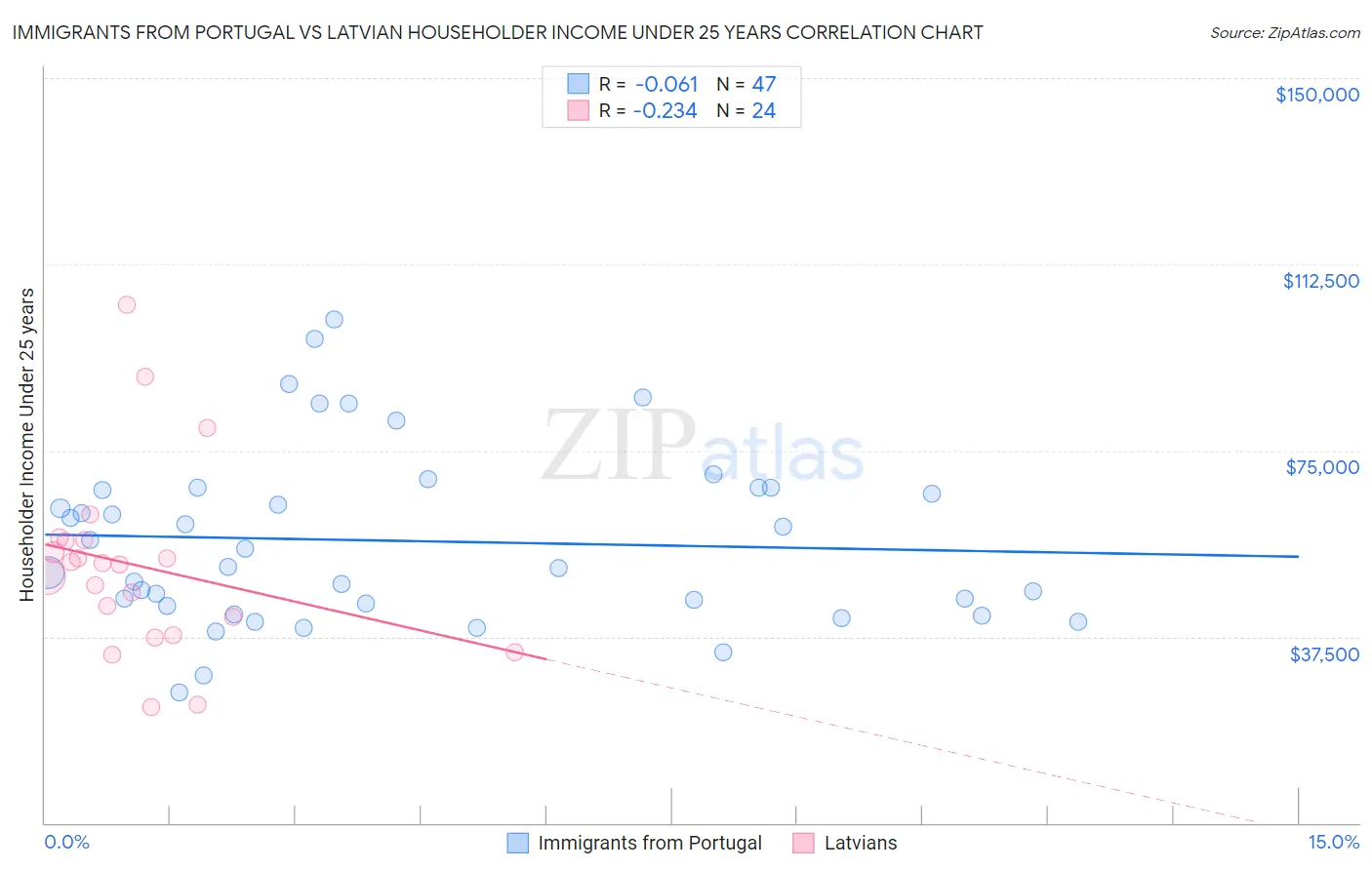 Immigrants from Portugal vs Latvian Householder Income Under 25 years