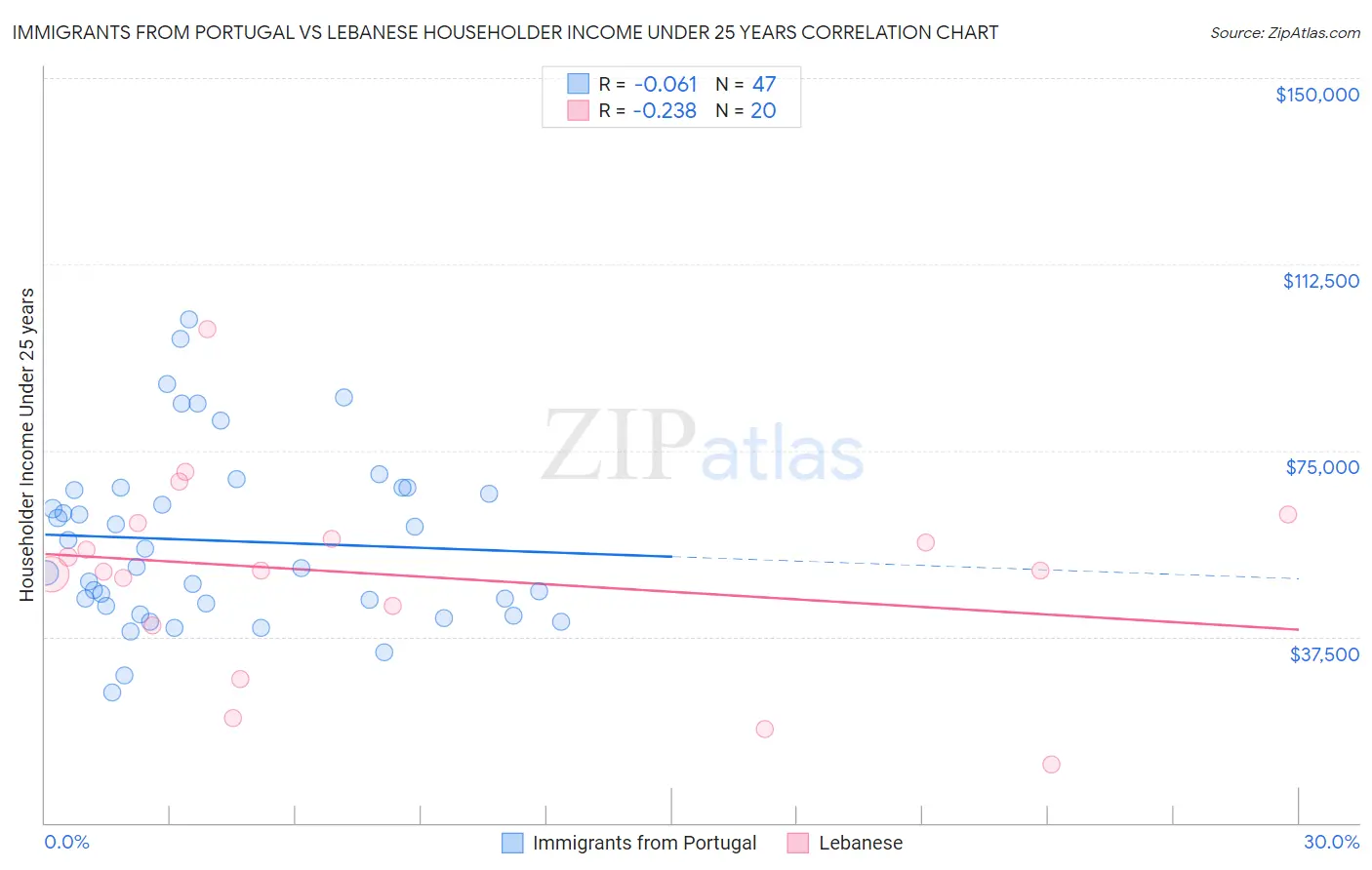 Immigrants from Portugal vs Lebanese Householder Income Under 25 years