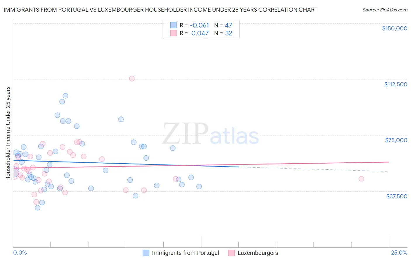 Immigrants from Portugal vs Luxembourger Householder Income Under 25 years