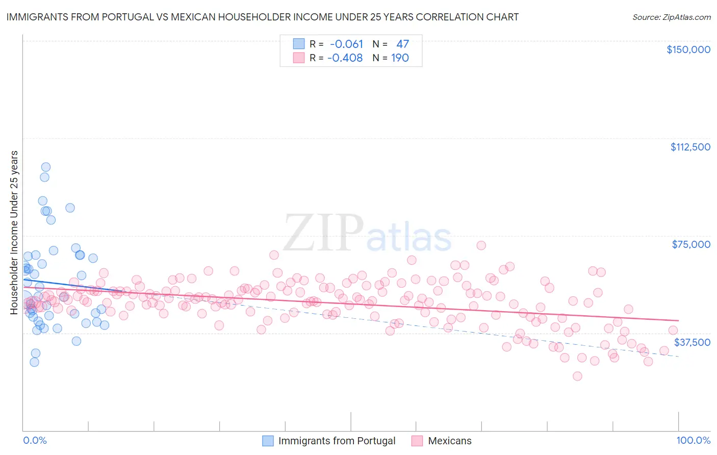 Immigrants from Portugal vs Mexican Householder Income Under 25 years