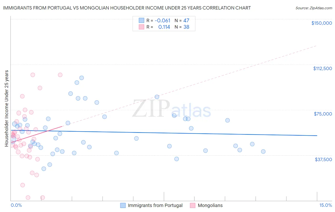 Immigrants from Portugal vs Mongolian Householder Income Under 25 years