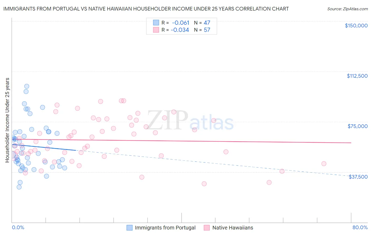 Immigrants from Portugal vs Native Hawaiian Householder Income Under 25 years