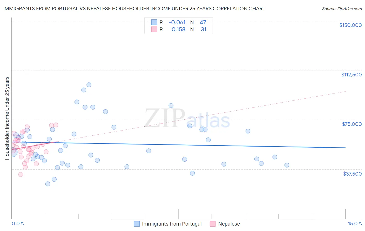 Immigrants from Portugal vs Nepalese Householder Income Under 25 years