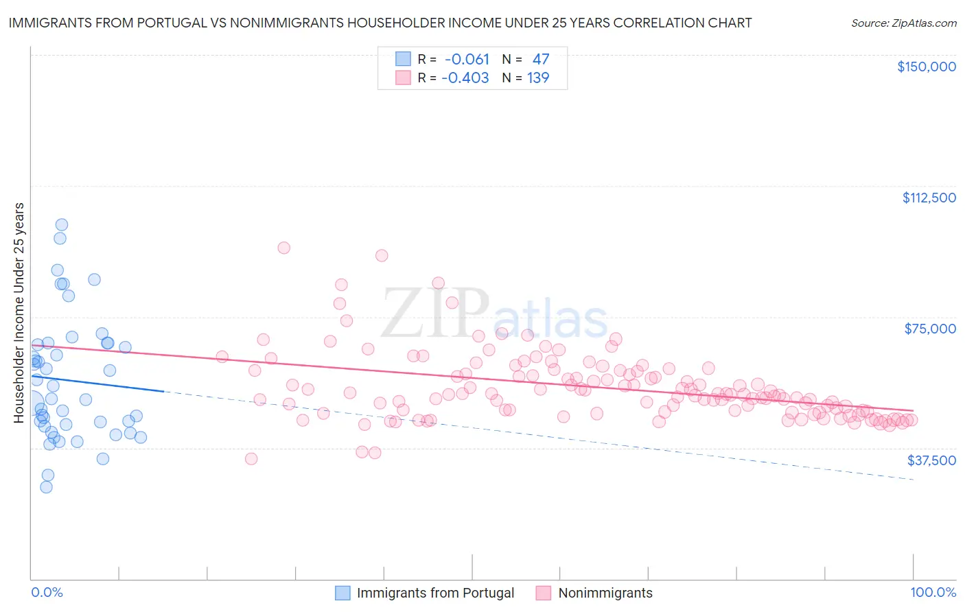 Immigrants from Portugal vs Nonimmigrants Householder Income Under 25 years