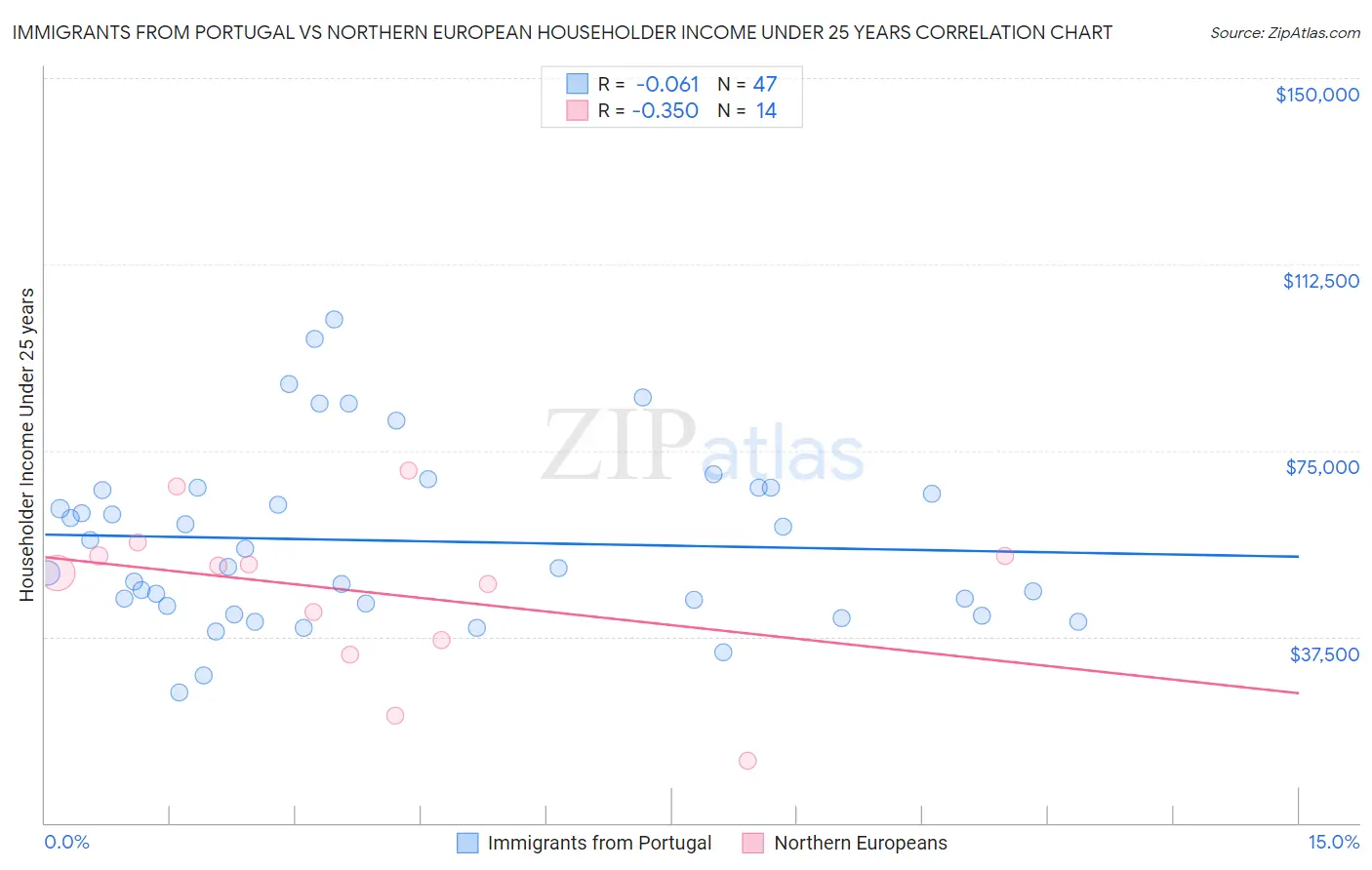 Immigrants from Portugal vs Northern European Householder Income Under 25 years