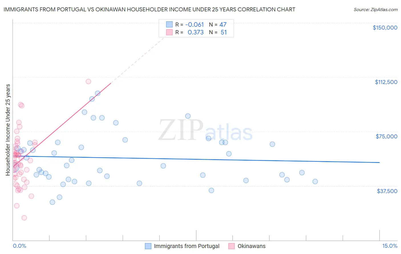 Immigrants from Portugal vs Okinawan Householder Income Under 25 years