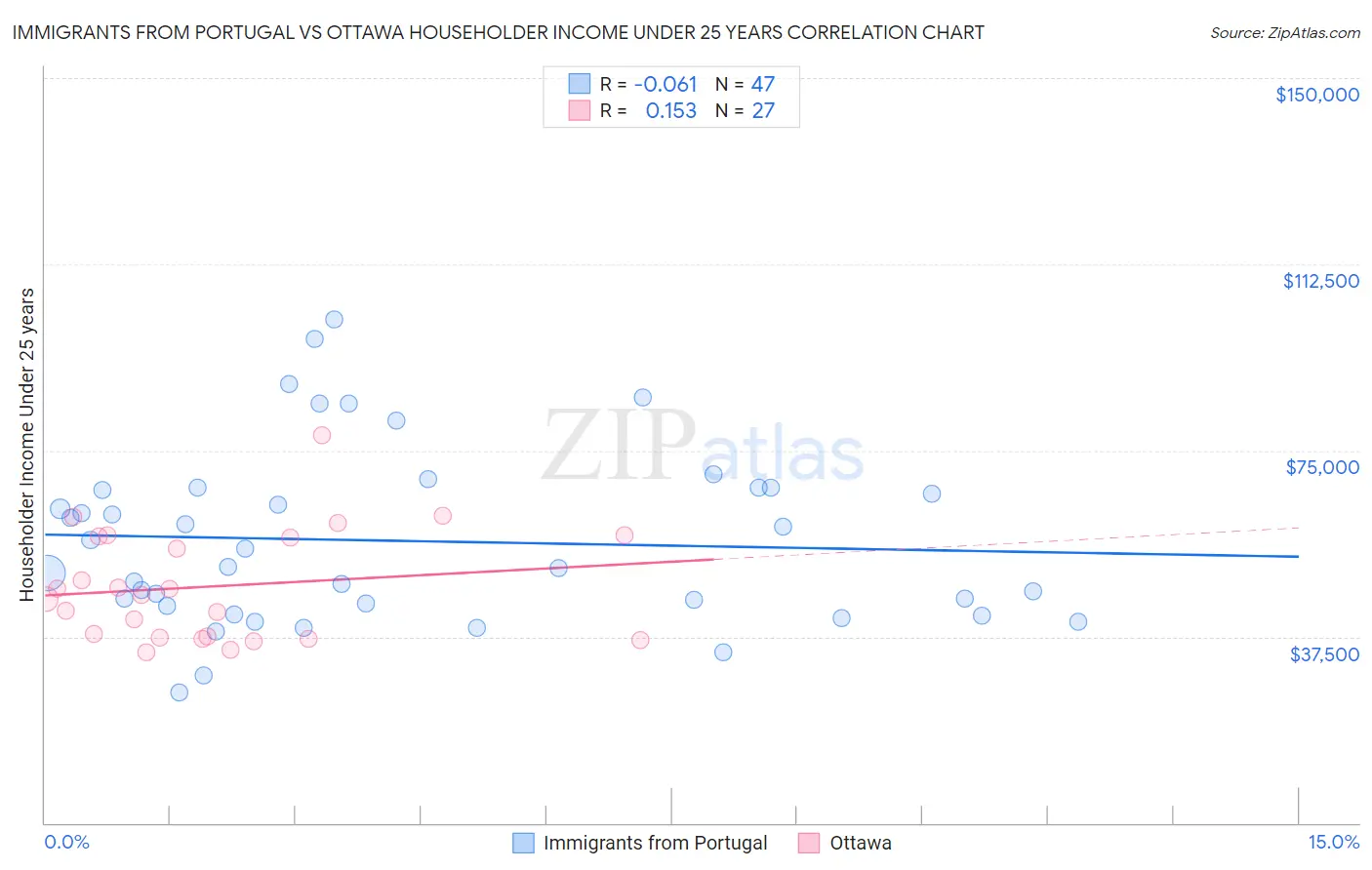 Immigrants from Portugal vs Ottawa Householder Income Under 25 years