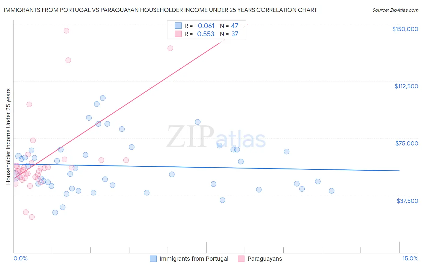 Immigrants from Portugal vs Paraguayan Householder Income Under 25 years