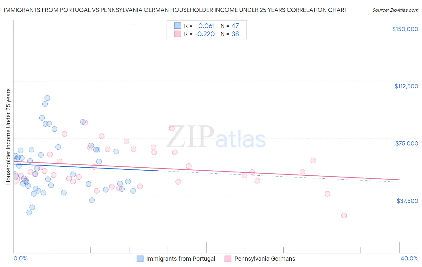 Immigrants from Portugal vs Pennsylvania German Householder Income Under 25 years