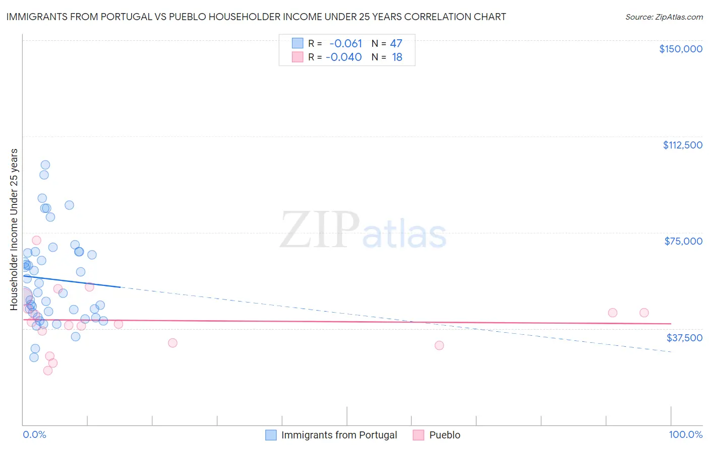 Immigrants from Portugal vs Pueblo Householder Income Under 25 years