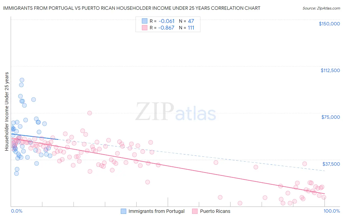 Immigrants from Portugal vs Puerto Rican Householder Income Under 25 years