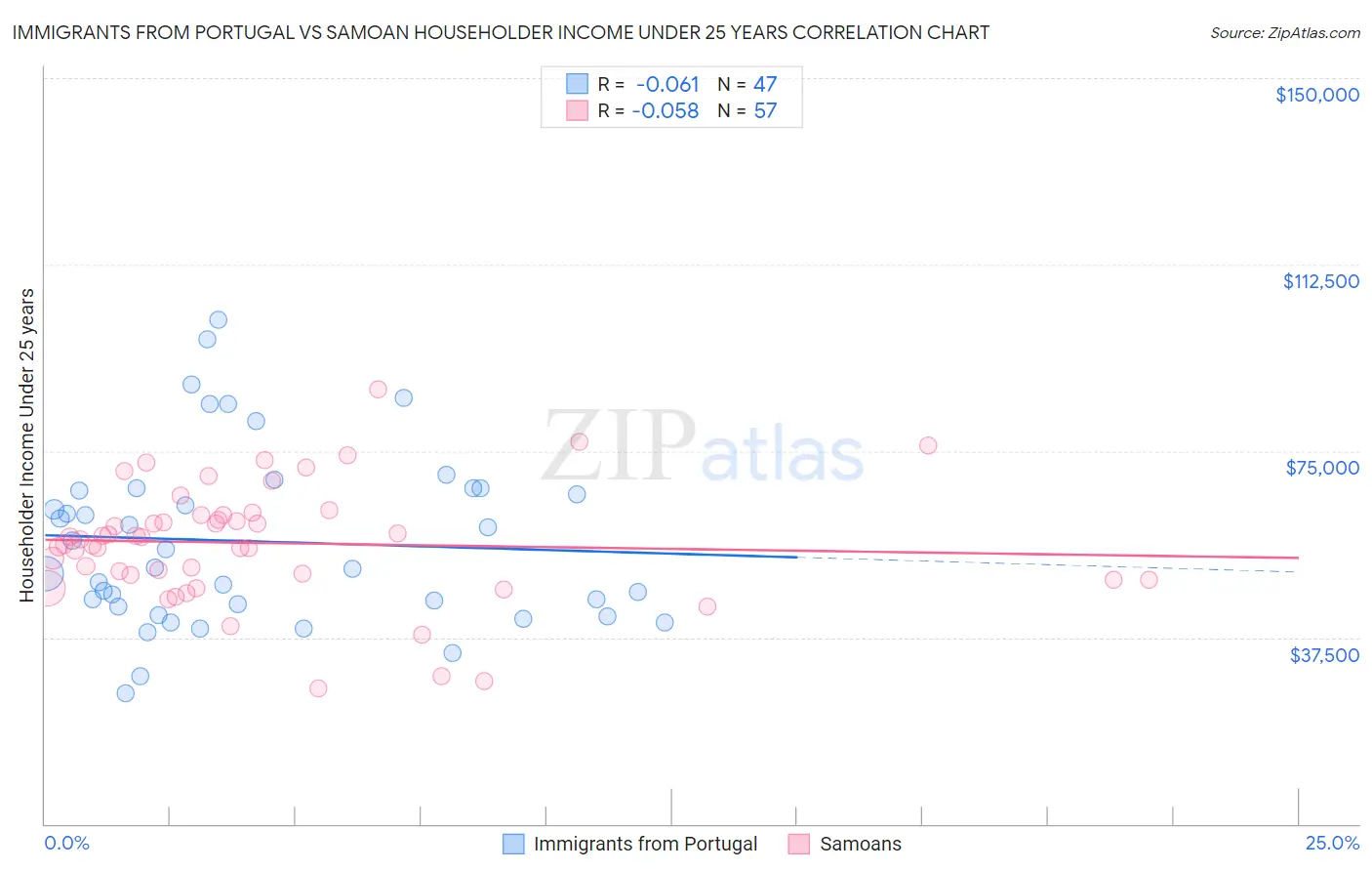 Immigrants from Portugal vs Samoan Householder Income Under 25 years