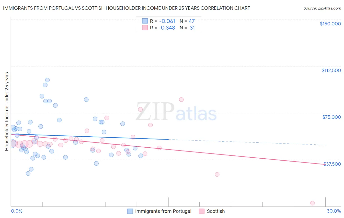 Immigrants from Portugal vs Scottish Householder Income Under 25 years