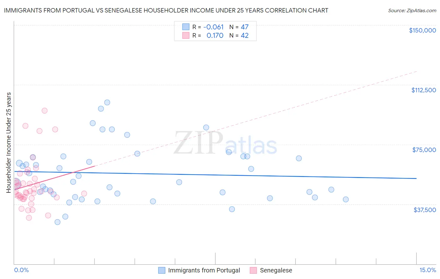 Immigrants from Portugal vs Senegalese Householder Income Under 25 years