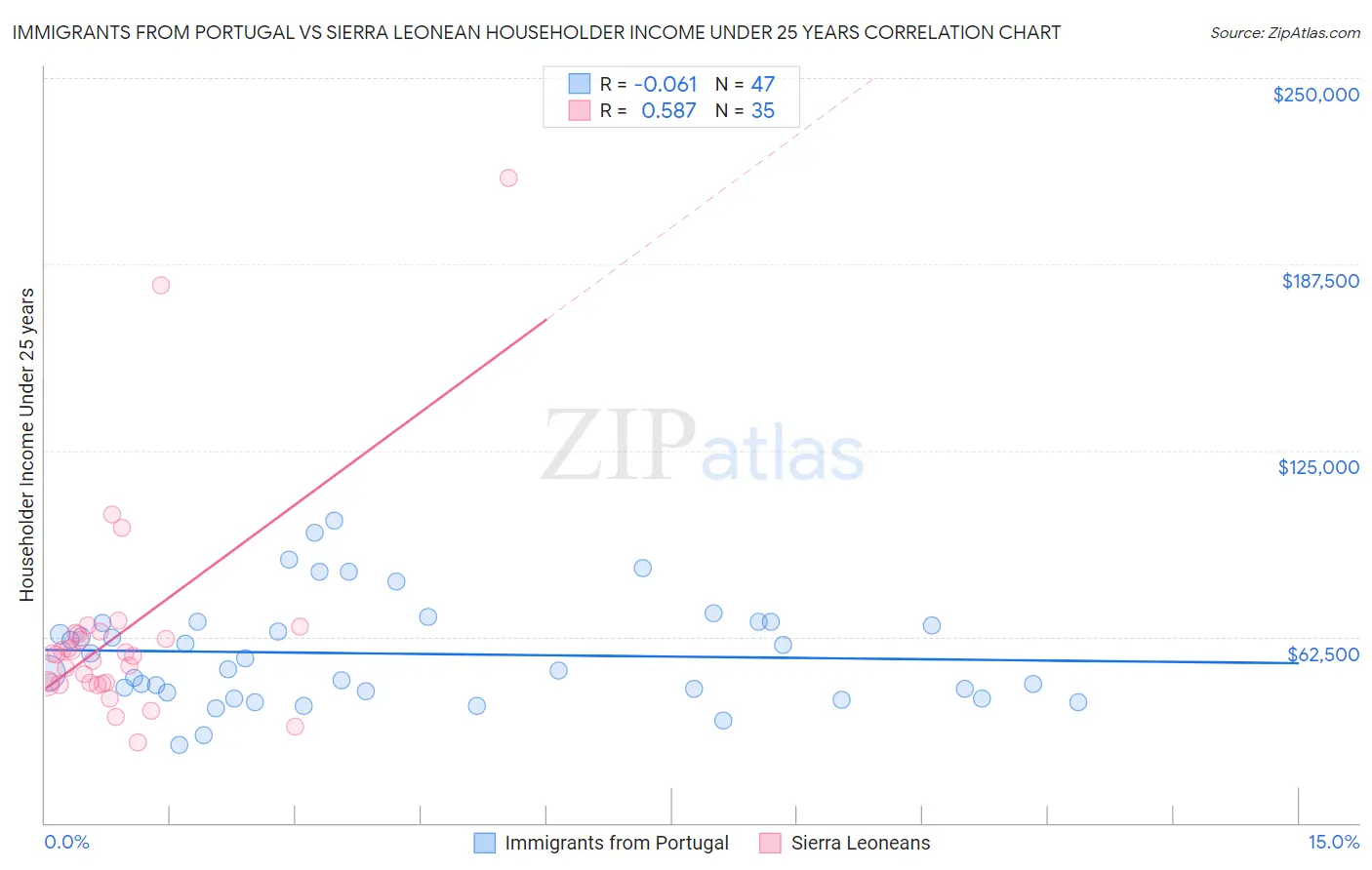 Immigrants from Portugal vs Sierra Leonean Householder Income Under 25 years