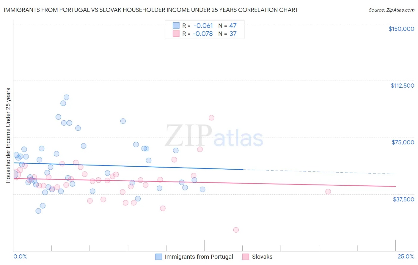 Immigrants from Portugal vs Slovak Householder Income Under 25 years
